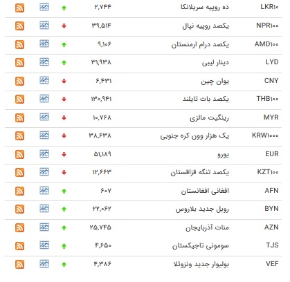 نرخ پوند و یورو کاهش یافت+ جدول