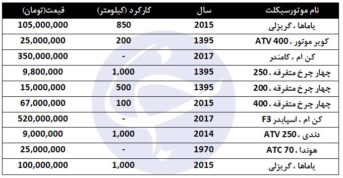 برای خرید موتورسیکلت چهارچرخ چقدر باید هزینه کرد؟