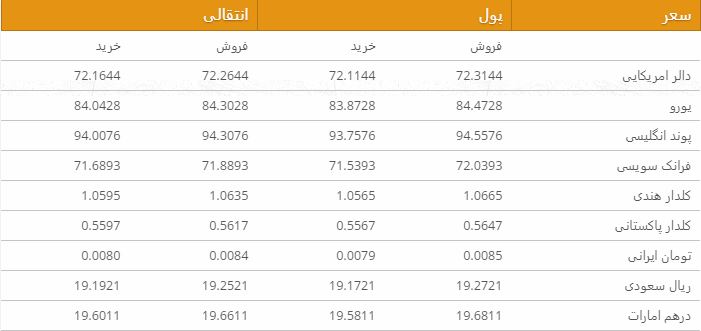 نرخ ارزهای خارجی در بازار امروز کابل/ 2 اسد