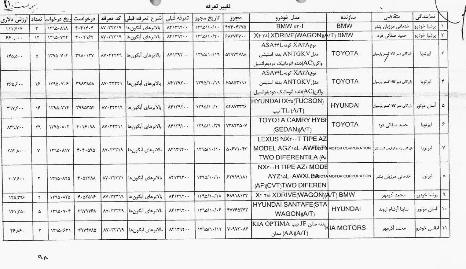 لیست کامل متخلفان ثبت سفارش غیرقانونی خودرو منتشر شد