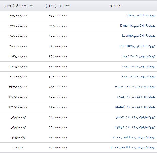 نرخ فروش محصولات تویوتا در بازار کاهش یافت
