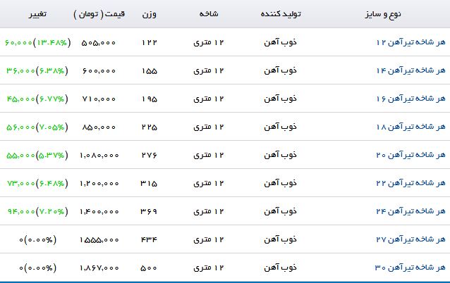 آخرین تغییر قیمت تیرآهن در بازار + جدول