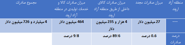 آمارهای منطقه آزاد اروند هم اوضاع نامناسب آن را تایید می&zwnj;کند/ آیا الحاق آبادان و خرمشهر به منطقه آزاد اروند، آمار واردات را افزایش داد؟