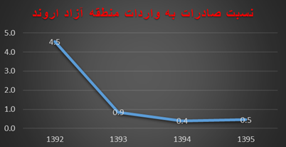 آمارهای منطقه آزاد اروند هم اوضاع نامناسب آن را تایید می&zwnj;کند/ آیا الحاق آبادان و خرمشهر به منطقه آزاد اروند، آمار واردات را افزایش داد؟