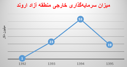آمارهای منطقه آزاد اروند هم اوضاع نامناسب آن را تایید می&zwnj;کند/ آیا الحاق آبادان و خرمشهر به منطقه آزاد اروند، آمار واردات را افزایش داد؟