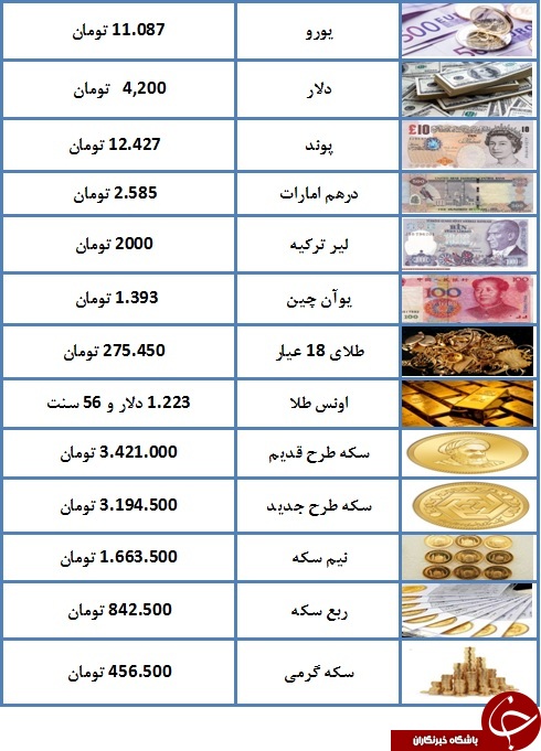 سکه گران شد/ یورو ۱۱.۰۸۷ تومان