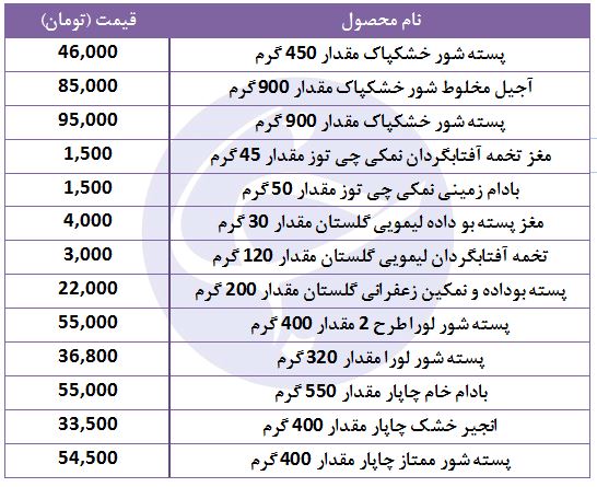 مظنه فروش آجیل و خشکبار در فروشگاه&zwnj;های زنجیره&zwnj;ای چقدر است؟