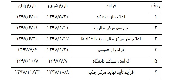 اعلام زمان فرآیند جذب اعضای هیئت علمی دانشگاهها + جدول زمانی اعلام زمان فرآیند جذب اعضای هیئت علمی دانشگاهها + جدول زمانی