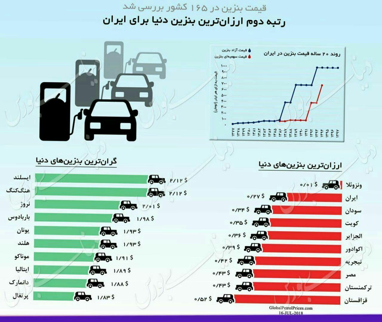 گران ترین و ارزان ترین قیمت بنزین در کدام کشورهاست؟+عکس