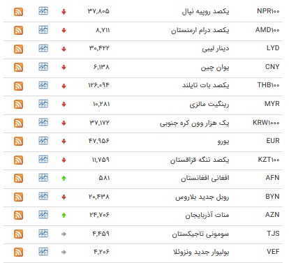 کاهش نرخ پوند و یورو در بازار بین بانکی+ جدول