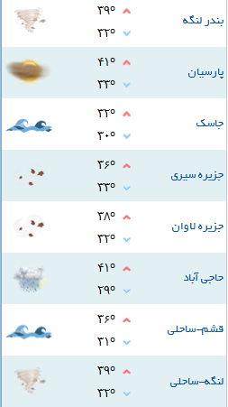 کمینه و بیشینه دمای هوای هرمزگان ۲۰ مرداد ۹۷