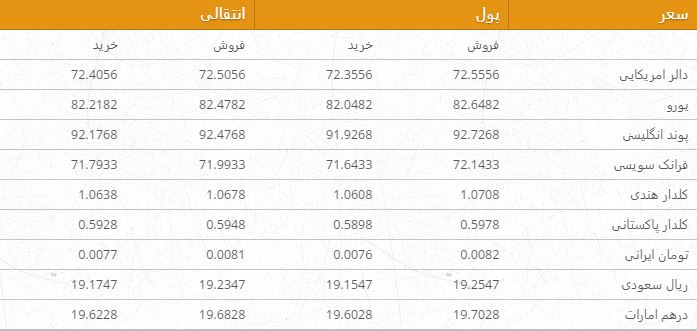 نرخ ارزهای خارجی در بازار امروز کابل/ 20 اسد
