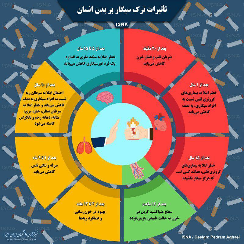 تأثیرات ترک سیگار بر بدن انسان+اینفوگرافیک