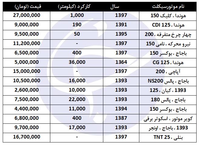 معرفی انواع موتورسیکلت تا سقف ۳۰ میلیون تومان