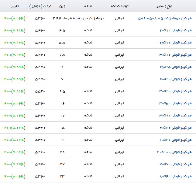 آخرین قیمت پروفیل در بازارآهن