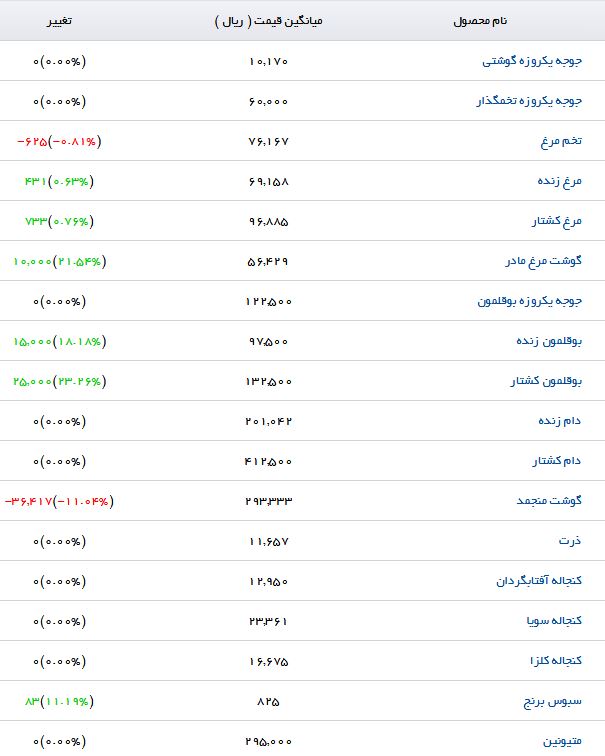 آخرین قیمت نهاده&zwnj;های دامی و کشاورزی در بازار