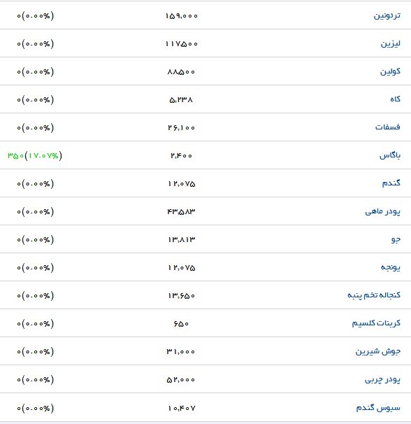 آخرین قیمت نهاده&zwnj;های دامی و کشاورزی در بازار