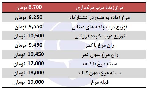 مرغ زنده در خرده فروشی با چه قیمتی به فروش می&zwnj;رسد؟