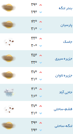 کمینه و بیشینه دمای هوای هرمزگان ۲۱ مرداد ۹۷