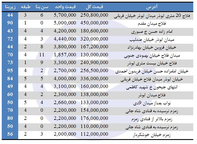 قیمت خرید آپارتمان در منطقه ۱۷ چقدر است؟