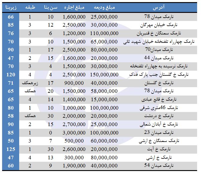 اجاره یک واحد آپارتمان ۷۰ متری در نارمک چقدر تمام می&zwnj;شود؟