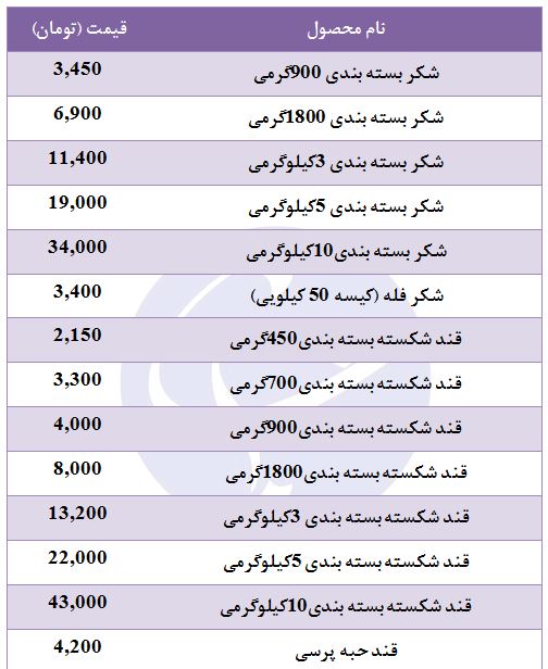قیمت قند و شکر بسته بندی در غرفه تره بار + جدول