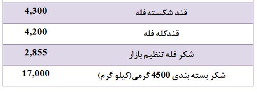 قیمت قند و شکر بسته بندی در غرفه تره بار + جدول