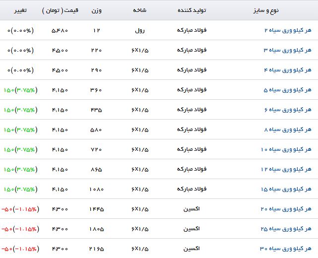 آخرین قیمت ورق سیاه در بازار آهن اعلام شد