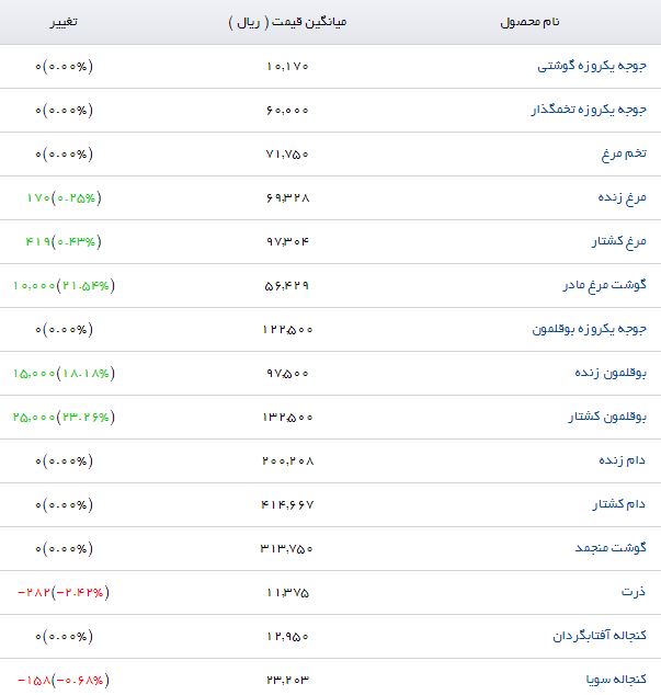 پودر ماهی با چه قیمتی در بازار به فروش می&zwnj;رسد؟