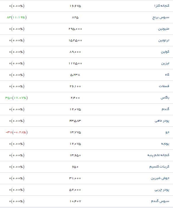 پودر ماهی با چه قیمتی در بازار به فروش می&zwnj;رسد؟