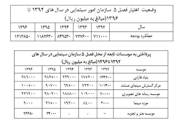 شفاف‌سازی مالی سازمان سینمایی به دولت یازدهم و دوازدهم رسید