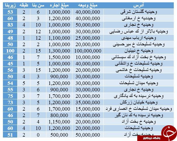 نرخ آپارتمان&zwnj; جهت رهن و اجاره در وحیدیه + جدول