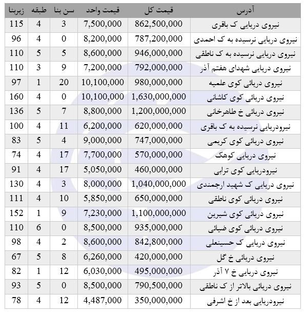 مظنه فروش آپارتمان&zwnj; در نیروی دریایی چقدر تمام می&zwnj;شود؟