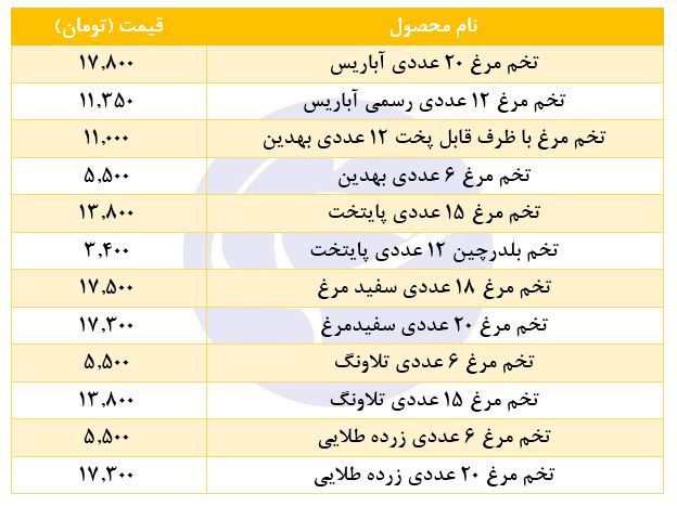 قیمت تخم مرغ در فروشگاه&zwnj;های زنجیره ای