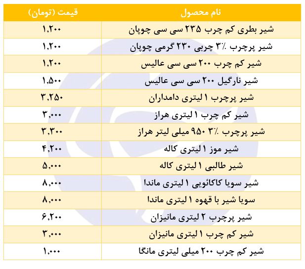 نرخ انواع شیر در بازار + جدول