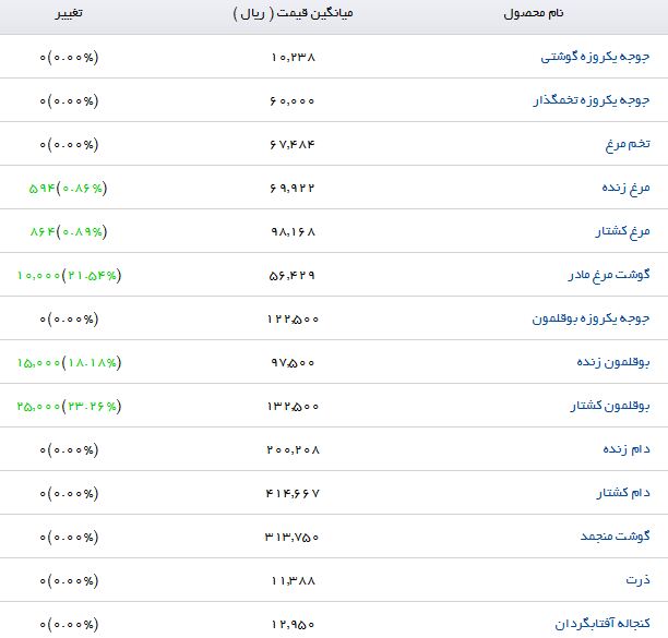 سبوس گندم با چه قیمتی در بازار به فروش می&zwnj;رسد؟