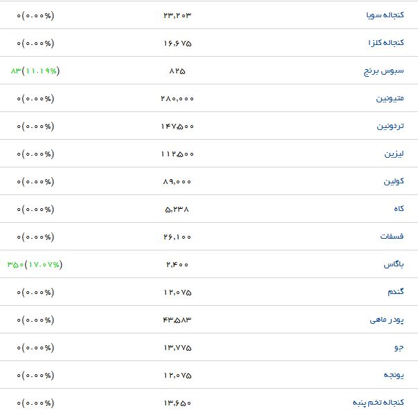 سبوس گندم با چه قیمتی در بازار به فروش می&zwnj;رسد؟