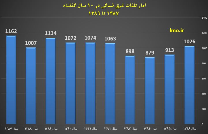 غرق شدن بیش از ۱۰ هزار ایرانی در ۱۰ سال اخیر
