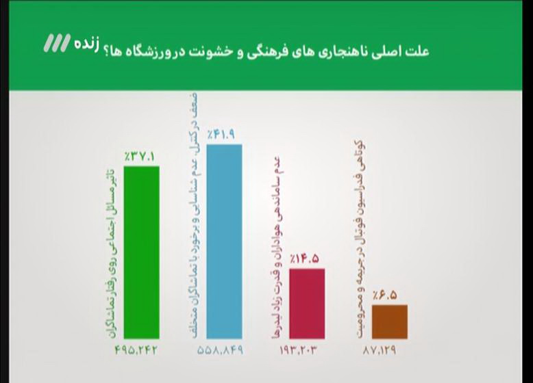 سودجویی از ارز مسافرتی، بهانه&zwnj;ای برای مرگ ۲ نوجوان یزدی/ کنترل ضعیف و عدم برخورد با متخلفان عامل اصلی خشونت در ورزشگاه