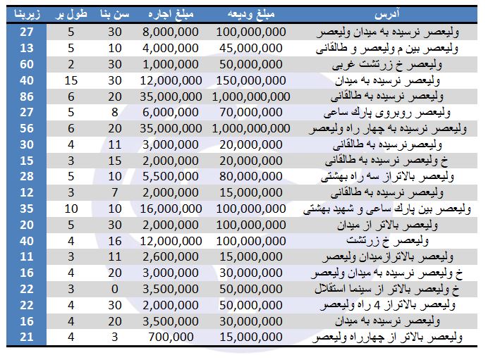 اجاره مغازه در ولیعصر چقدر است؟