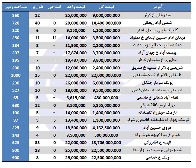 کلنگی&zwnj;های موجود جهت خرید در برخی مناطق تهران (۲۴/مرداد/۹۷)