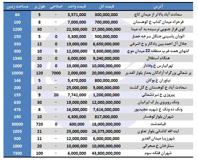 بهای فروش زمین در برخی مناطق تهران چقدر است؟ (۲۴/مرداد/۹۷)