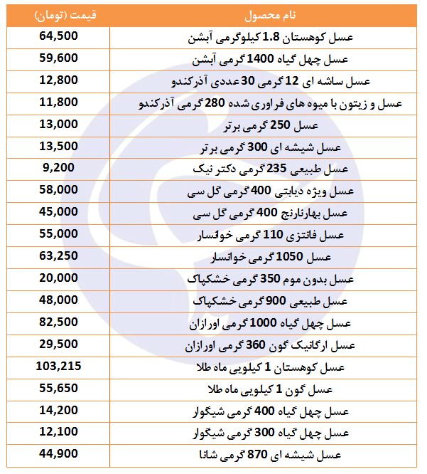 قیمت عسل در بازار چقدر است؟