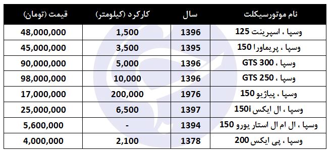 مظنه فروش موتورسیکلت وسپا در بازار چقدر است؟