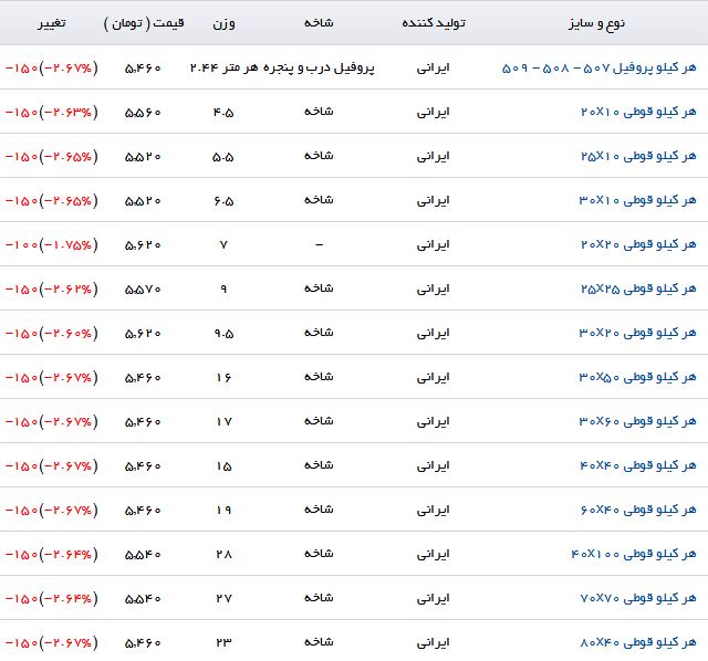 روند کاهش قیمت پروفیل در بازارآهن + جدول