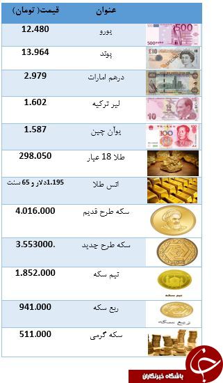 سکه مجددا به تب افزایش قیمت دچار شد/یورو سکه مجددا به تب افزایش قیمت دچار شد/یورو