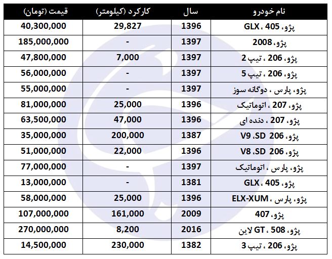 مظنه فروش پژو در بازار چقدر است؟