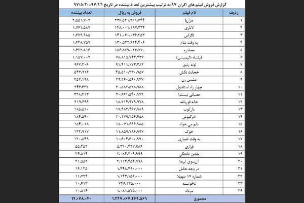 آمار فروش و تماشاگران فیلم های سینمایی تا ۲۰ مرداد اعلام شد