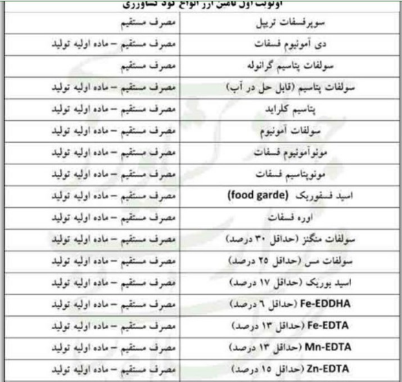 اولویت&zwnj;های تامین ارز یارانه&zwnj;ای برای واردات انواع کود شیمیایی اعلام شد + جدول