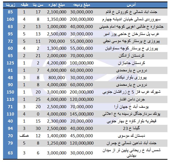 نرخ اجاره در برخی مناطق تهران چقدر است؟ (۲۵/مرداد/۹۷)